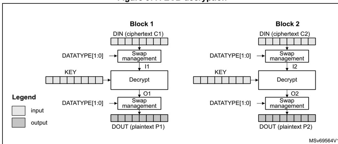 Diagram of ECB decryption showing two blocks, Block 1 and Block 2, processed independently. Each block has a DIN (ciphertext), a Swap management block, a Decrypt block, and a DOUT (plaintext). A KEY is input to the Decrypt block. DATATYPE[1:0] is input to the Swap management blocks. A legend indicates that white boxes are input and grey boxes are output.
