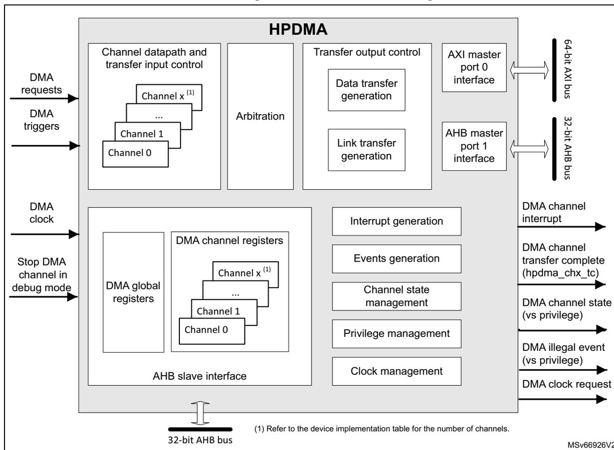 HPDMA block diagram showing internal components and external interfaces.
