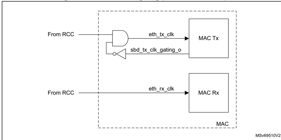 Diagram of LPI Tx clock gating logic. A dashed box labeled 'MAC' contains 'MAC Tx' and 'MAC Rx' blocks. 'From RCC' provides 'eth_tx_clk' to an AND gate and 'eth_rx_clk' to 'MAC Rx'. The AND gate also receives 'sbd_tx_clk_gating_o' (inverted) and its output goes to 'MAC Tx'. Reference MSv69510V2.