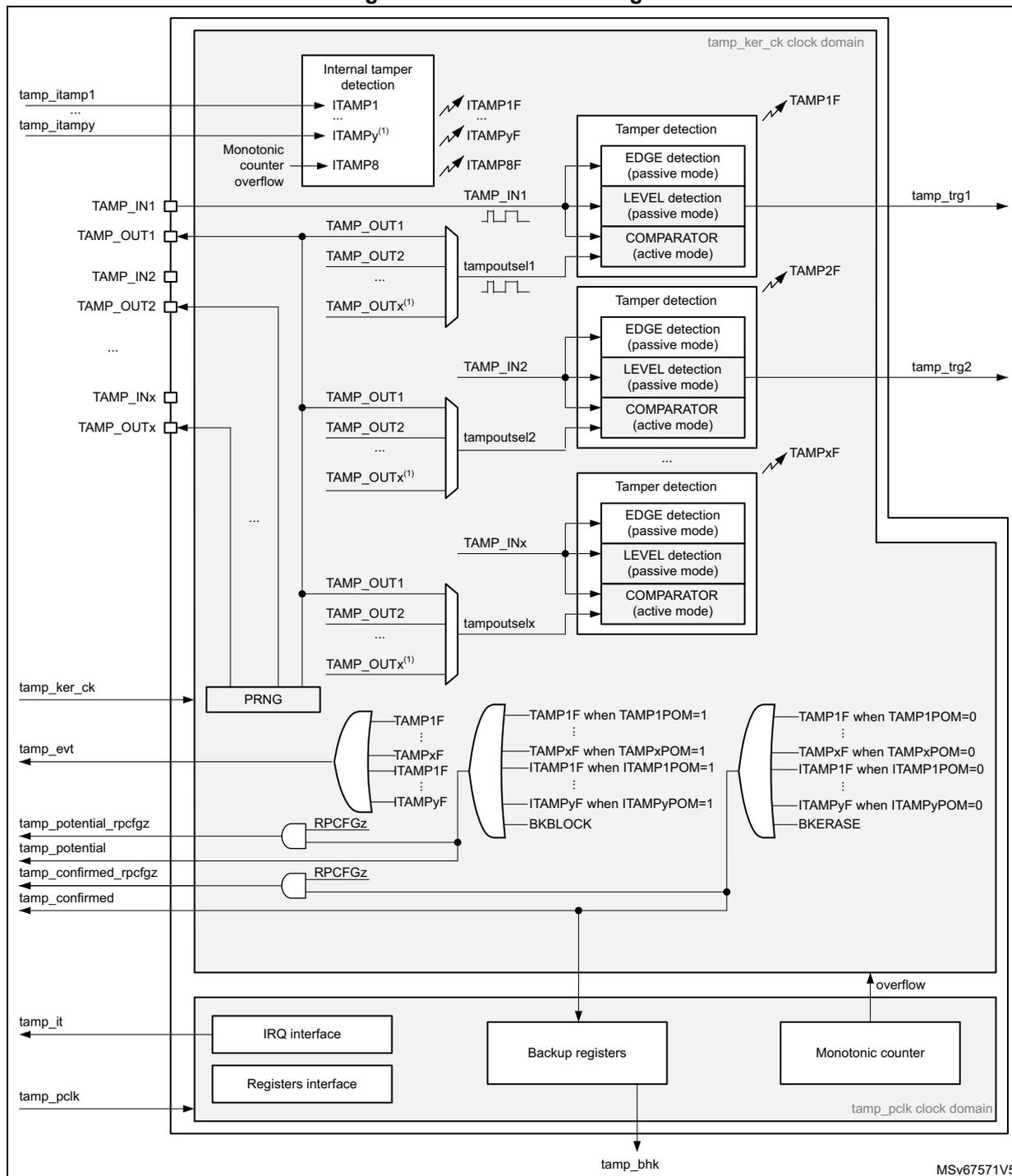Detailed block diagram of the TAMP (Tamper and backup registers) functional description. The diagram is divided into two main clock domains: 'tamp_ker_ck clock domain' (top) and 'tamp_pclk clock domain' (bottom). In the top domain, external tamper inputs (TAMP_IN1 to TAMP_INx) and internal tamper detection signals (ITAMP1 to ITAMP8) are processed through 'Tamper detection' blocks. Each block contains 'EDGE detection (passive mode)', 'LEVEL detection (passive mode)', and 'COMPARATOR (active mode)'. These blocks generate flags (TAMP1F to TAMPxF) and triggers (tamp_trg1, tamp_trg2). A 'Monotonic counter overflow' signal is also present. A 'PRNG' block takes 'tamp_ker_ck' as input. In the bottom domain, flags and signals are processed through a series of multiplexers and logic gates (RPCFGz, BKBLOCK, BKERASE) to generate 'tamp_evt', 'tamp_potential_rpcfgz', 'tamp_potential', 'tamp_confirmed_rpcfgz', and 'tamp_confirmed' outputs. The 'Backup registers' and 'Monotonic counter' are connected to the 'Registers interface' and 'IRQ interface', which in turn connect to 'tamp_it' and 'tamp_pclk' inputs. The 'Backup registers' output is 'tamp_bhk'. A note at the bottom right indicates 'MSV67571V5'.