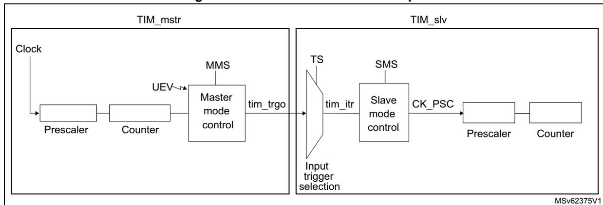 Block diagram for Figure 561 showing the connection between a Master timer (TIM_mstr) and a Slave timer (TIM_slv).