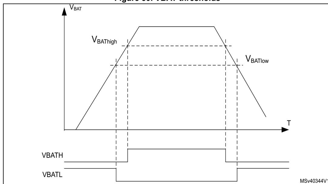 Figure 30. VBAT thresholds. A graph showing the battery voltage (V_BAT) over time (T). The voltage rises to a peak and then falls. Two horizontal dashed lines represent the high threshold (V_BAThigh) and the low threshold (V_BATlow). Below the graph, two digital signals are shown: VBATH (Battery Voltage High) which goes high when V_BAT > V_BAThigh, and VBATL (Battery Voltage Low) which goes low when V_BAT < V_BATlow. The graph shows hysteresis between the rising and falling edges of the thresholds.