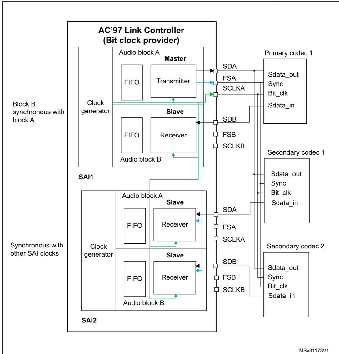 Figure 824: Example of typical AC'97 configuration on devices featuring at least two embedded SAIs (three external AC'97 decoders). The diagram shows an AC'97 Link Controller (Bit clock provider) containing SAI1 and SAI2. SAI1 has Audio block A (Master with FIFO and Transmitter) and Audio block B (Slave with FIFO and Receiver). SAI2 has Audio block A (Slave with FIFO and Receiver) and Audio block B (Slave with FIFO and Receiver). These connect to Primary codec 1, Secondary codec 1, and Secondary codec 2 via SDA, FSA, SCLKA, SDB, FSB, and SCLKB lines. Each codec has Sdata_out, Sync, Bit_clk, and Sdata_in pins.