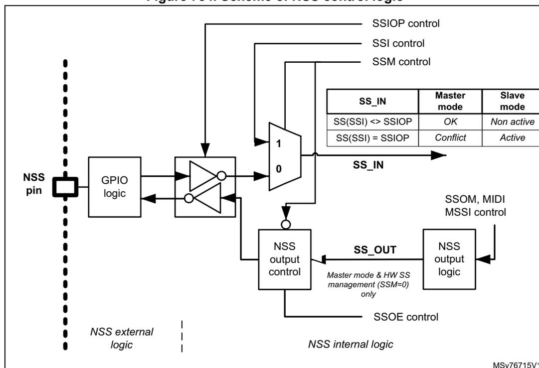 Figure 784. Scheme of NSS control logic. This block diagram shows the internal logic for the Slave Select (NSS) signal. On the left, an 'NSS pin' is connected to 'GPIO logic', which is part of 'NSS external logic'. The 'GPIO logic' output is inverted and connected to a 2-to-1 multiplexer. The multiplexer's inputs are labeled '1' and '0'. The '1' input is connected to 'SSIOP control', and the '0' input is connected to 'SSI control'. The multiplexer's output is 'SS_IN'. A table to the right of the multiplexer shows the logic for 'SS_IN' based on 'Master mode' and 'Slave mode'. Below the multiplexer, 'NSS output control' is connected to 'SS_IN' and 'SSOE control'. It also receives 'Master mode & HW SS management (SSM=0) only' input. The 'NSS output control' output is 'SS_OUT', which is connected to 'NSS output logic'. 'NSS output logic' is also connected to 'SSOM, MIDI, MSSI control'. The 'NSS output logic' output is connected back to the 'NSS pin' through 'NSS external logic'. The entire internal logic section is labeled 'NSS internal logic'.