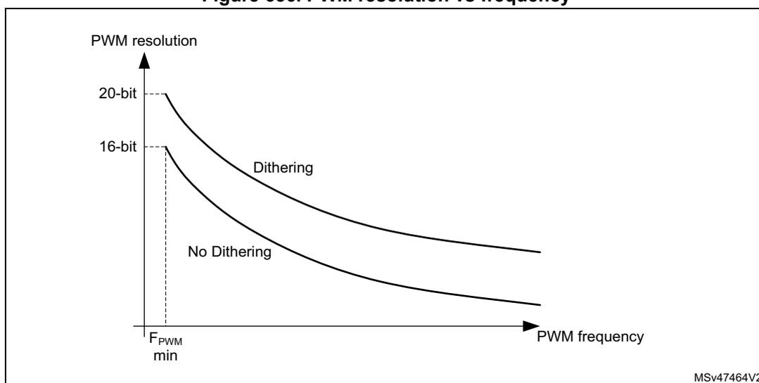 Figure 636: PWM resolution vs frequency graph. The y-axis is 'PWM resolution' with markers at 16-bit and 20-bit. The x-axis is 'PWM frequency' with a marker at F_pwm_min. Two curves are shown: 'Dithering' (higher resolution) and 'No Dithering' (lower resolution). Both curves start at F_pwm_min and decrease as frequency increases. The 'Dithering' curve starts at 20-bit, and the 'No Dithering' curve starts at 16-bit. A vertical dashed line at F_pwm_min indicates the starting point for both curves.