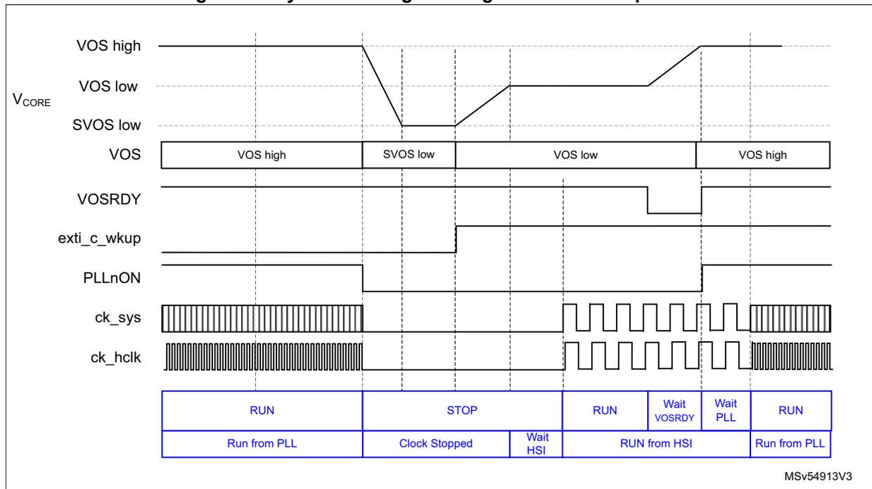 Timing diagram showing dynamic voltage scaling behavior in Stop mode. The diagram plots VOS high, VOS low, SVOS low, VOS, VOSRDY, exti_c_wkup, PLLnON, ck_sys, and ck_hclk signals over time. Below the signals, a state transition diagram shows the sequence: RUN (Run from PLL) -> STOP (Clock Stopped) -> Wait HSI -> RUN (RUN from HSI) -> Wait VOSRDY -> Wait PLL -> RUN (Run from PLL).