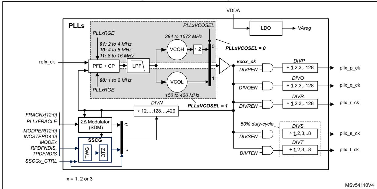 Figure 48. PLL block diagram. The diagram illustrates the internal structure of the PLLs (where x = 1, 2, or 3). It shows a reference clock input (refx_ck) entering a Phase Frequency Detector and Charge Pump (PFD + CP) block, followed by a Low Pass Filter (LPF). The system features two Voltage Controlled Oscillators: VCOH (384 to 1672 MHz) and VCOL (150 to 420 MHz). A multiplexer controlled by PLLxVCOSEL selects between the two. The VCOH path includes a fixed divide-by-2 stage. The selected VCO output (vcox_ck) feeds into several post-dividers: DIVP, DIVQ, and DIVR (each with a range of /1, 2, 3...128) and DIVS and DIVT (each with a range of /1, 2, 3...8). These produce the output clocks pllx_p_ck, pllx_q_ck, pllx_r_ck, pllx_s_ck, and pllx_t_ck. The diagram also shows a Sigma-Delta Modulator (SDM) and Spread Spectrum Clock Generation (SSCG) block controlled by various signals like FRACNx, MODPER, and SSCGx_CTRL, which influence the DIVN loop divider (range 12 to 420). An internal LDO provides a regulated voltage VAREG from VDDA.