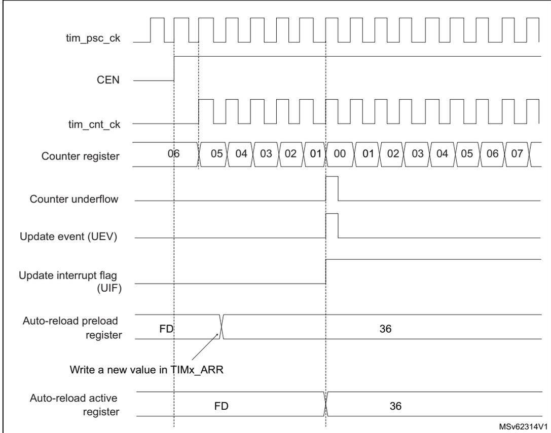 Timing diagram showing signals: tim_psc_ck, CEN, tim_cnt_ck, Counter register, Counter underflow, Update event (UEV), Update interrupt flag (UIF), Auto-reload preload register, and Auto-reload active register over time. The counter register sequence is 06, 05, 04, 03, 02, 01, 00, 01, 02, 03, 04, 05, 06, 07. The preload register shows a write of 36 occurring while FD is set.