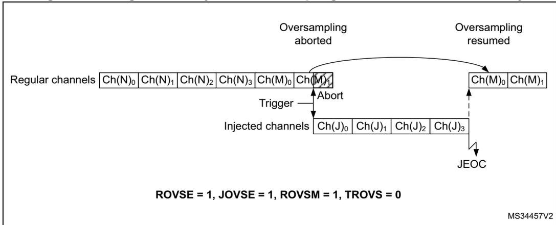 Timing diagram for Figure 274 showing regular and injected oversampling modes. Regular channels: Ch(N)0, Ch(N)1, Ch(N)2, Ch(N)3, Ch(M)0, Ch(M)1. Injected channels: Ch(J)0, Ch(J)1, Ch(J)2, Ch(J)3. A trigger starts the sequence. After Ch(N)3, an 'Abort' occurs, and oversampling is aborted. After Ch(J)3, a 'JEOC' (Injected End of Conversion) occurs. The sequence then resumes with Ch(M)0, Ch(M)1, labeled 'Oversampling resumed'. Configuration: ROVSE = 1, JOVSE = 1, ROVSM = 1, TROVS = 0.