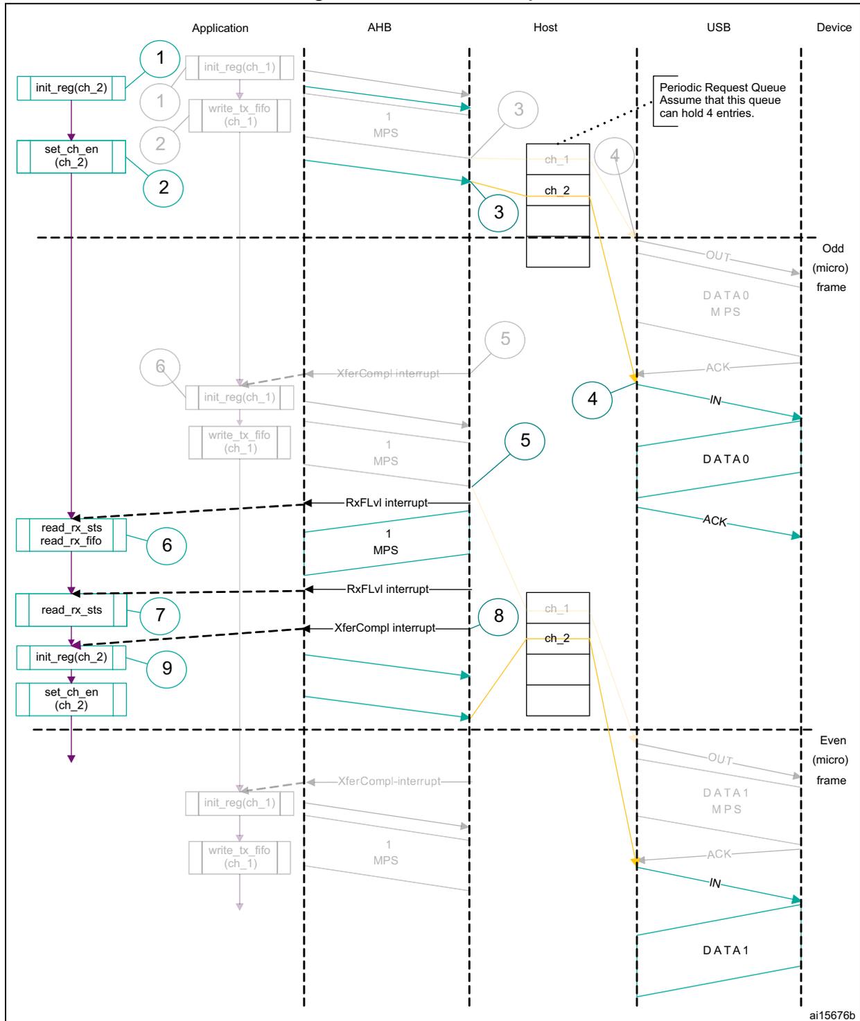 Sequence diagram showing a normal interrupt IN transaction between an Application, AHB, Host, USB, and Device. The diagram is divided into Odd (micro) frame and Even (micro) frame sections. It shows steps for initializing channels, writing data to the transmit FIFO, and handling interrupts (XferCompl, RxFLvl) as data is received from the device.