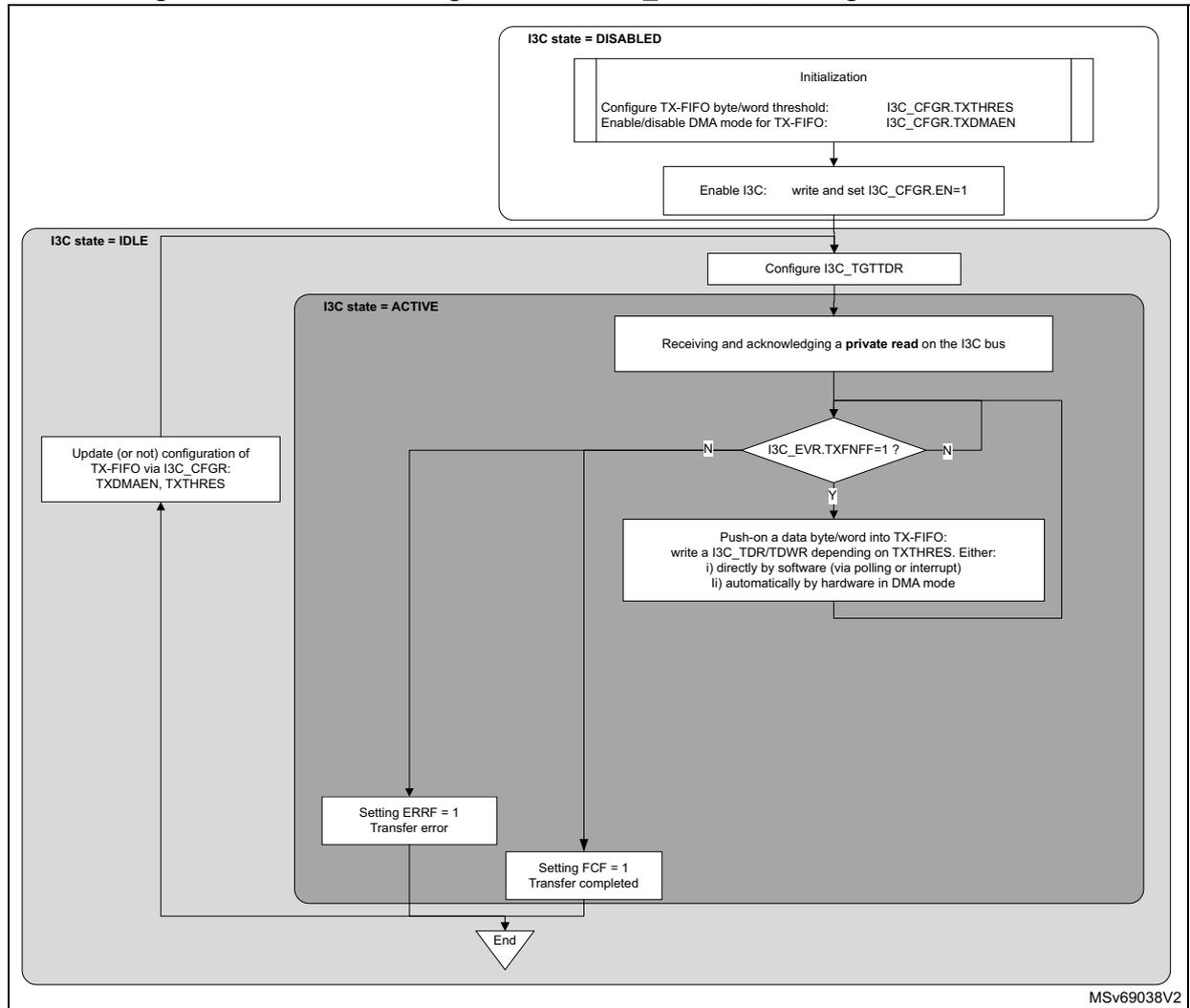 Flowchart illustrating TX-FIFO management with I3C_TGTTDR as a target on the I3C bus. The process starts with I3C state = DISABLED, followed by initialization (configuring TX-FIFO thresholds and DMA mode) and enabling I3C. It then enters I3C state = IDLE, where the I3C_TGTTDR register is configured. Upon receiving a private read, it enters I3C state = ACTIVE. A loop checks if I3C_EVR.TXFNFF=1. If yes, data is pushed into the TX-FIFO. If no, it checks for transfer completion (FCF=1) or error (ERRF=1). If completed, it ends; if error, it sets ERRF=1 and returns to IDLE. If no data is pushed, it returns to IDLE. An update of TX-FIFO configuration can occur at any point in the IDLE state.