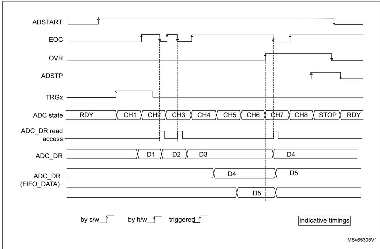 Timing diagram Figure 258 showing an overrun condition in an ADC when OVRMOD = 0. The diagram tracks signals ADSTART, EOC, OVR, ADSTP, TRGx, ADC state, ADC_DR read access, ADC_DR, and ADC_DR (FIFO_DATA) across a sequence of channel conversions (CH1 to CH8). rising edge arrow rising edge arrow rising edge arrow