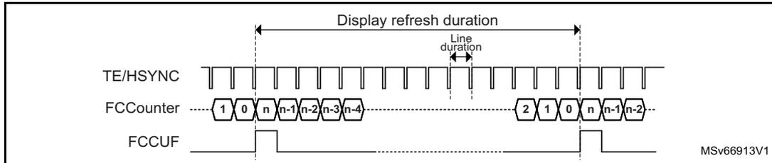 Timing diagram showing waveforms for external HSYNC only. The top signal is TE/HSYNC, showing a series of pulses. The middle signal is FCCounter, showing a sequence of values: 1, 0, n, n-1, n-2, n-3, n-4, followed by 2, 1, 0, n, n-1, n-2. The bottom signal is FCCUF, showing a pulse corresponding to the counter underflow. The diagram indicates 'Display refresh duration' and 'Line duration'.