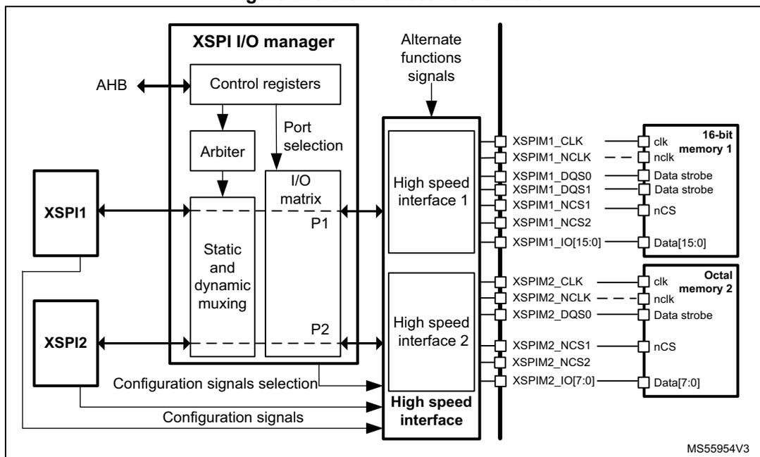 Figure 216. XSPI direct 16-bit mode diagram
