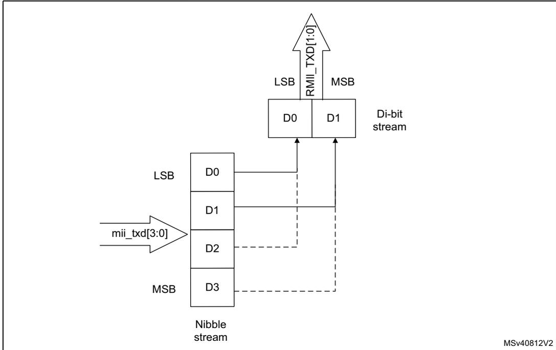 Diagram showing the transmission bit order from a nibble stream (mii_txd[3:0]) to a di-bit stream (RMII_TXD[1:0]). The nibble stream has bits D0 (LSB), D1, D2, and D3 (MSB). The di-bit stream has bits D0 (LSB) and D1 (MSB). Arrows show the mapping: D0 to D0 and D1 to D1 in the di-bit stream, while D2 and D3 are shown with dashed lines indicating they are not transmitted in this di-bit.