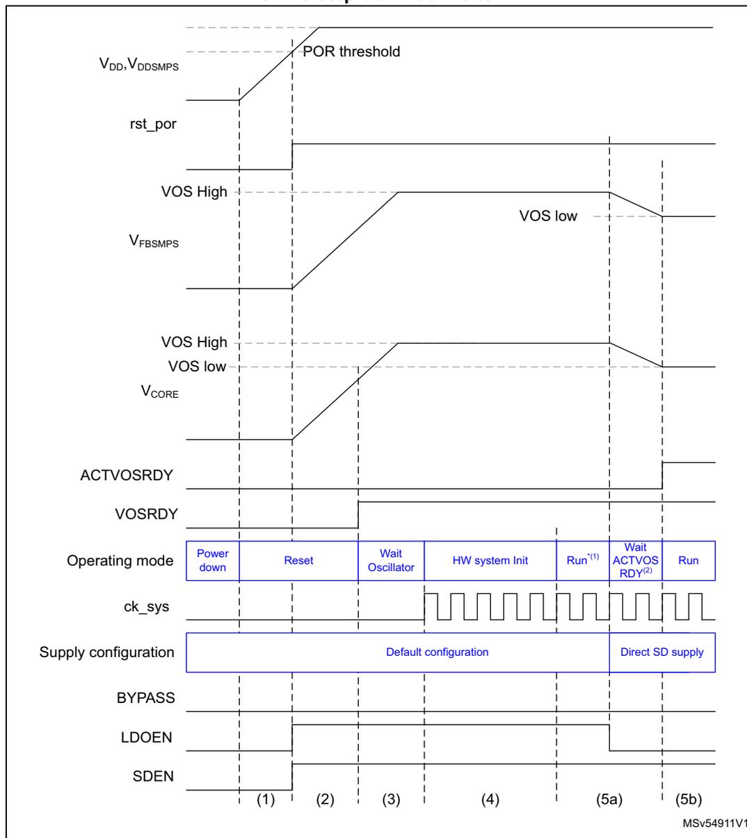 Timing diagram showing device startup with V_CORE supplied directly from SMPS step-down converter. The diagram illustrates the sequence of events from power down to run, including voltage levels for V_DD, V_FBSMPS, V_CORE, and V_OS, as well as control signals like rst_por, ACTVOSRDY, and VOSRDY. The operating mode transitions from Power down to Reset, then Wait Oscillator, HW system Init, Run*, Wait ACTVOS RDY, and finally Run. The supply configuration changes from Default configuration to Direct SD supply at the transition from Run* to Wait ACTVOS RDY.