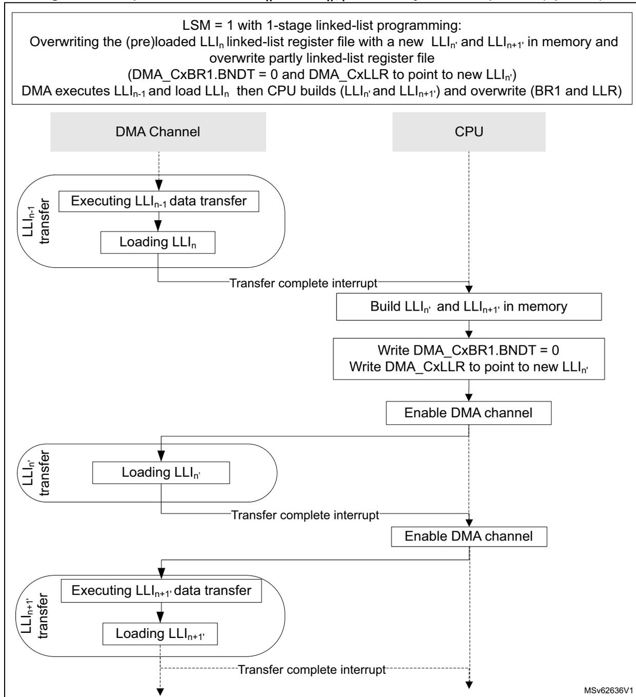 Sequence diagram showing the interaction between a DMA Channel and a CPU to replace linked-list items. The process starts with the DMA Channel executing LLI_{n-1} data transfer and loading LLI_n. A transfer complete interrupt signals the CPU to build the new LLI_{n'} and LLI_{n+1'} in memory, update DMA_CxBR1.BNDT to 0, and point DMA_CxLLR to the new LLI_{n'}. The DMA channel is then enabled. Next, the DMA Channel loads LLI_{n'}, followed by a transfer complete interrupt that enables the DMA channel again. Finally, the DMA Channel executes LLI_{n+1'} data transfer and loads LLI_{n+1'}, followed by a final transfer complete interrupt.