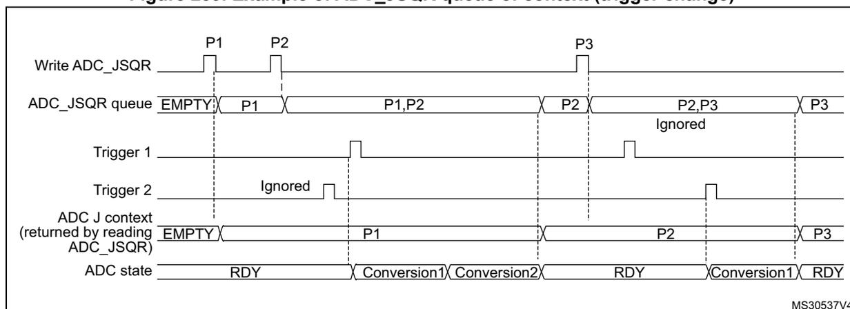 Timing diagram for Figure 239 showing the behavior of the ADC_JSQR queue when the trigger context changes. The diagram shows five horizontal timelines: Write ADC_JSQR, ADC_JSQR queue, Trigger 1, Trigger 2, and ADC J context. The Write ADC_JSQR line shows three pulses labeled P1, P2, and P3. The ADC_JSQR queue starts as EMPTY, then contains P1, then P1,P2, then P2, then P2,P3, and finally P3. The Trigger 1 line shows a pulse when P1 is written. The Trigger 2 line shows a pulse when P2 is written. The ADC J context starts as EMPTY, then contains P1, then P2, and finally P3. The ADC state starts as RDY, then shows Conversion1 and Conversion2, then returns to RDY, then shows Conversion1, and finally returns to RDY. Vertical dashed lines connect the pulses on the Write ADC_JSQR line to the corresponding changes in the other timelines. The diagram is labeled MS30537V4 in the bottom right corner.