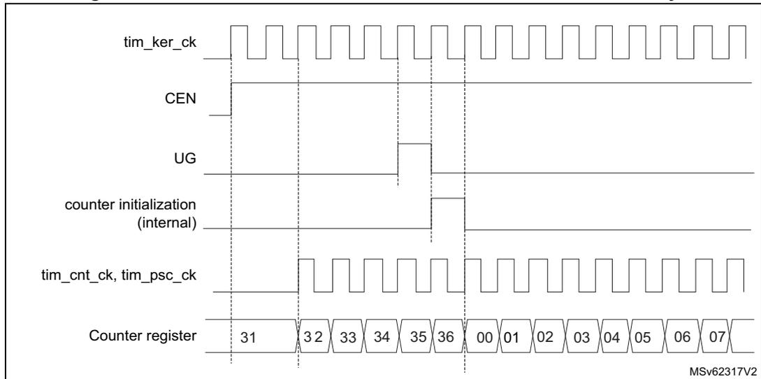 Timing diagram showing control signals and counter register values. Signals include tim_ker_ck, CEN, UG, counter initialization (internal), tim_cnt_ck, tim_psc_ck, and Counter register values.