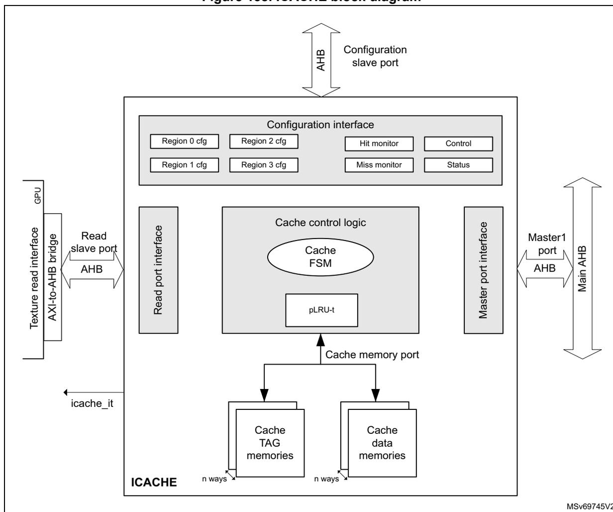 ICACHE block diagram showing internal components and external interfaces.
