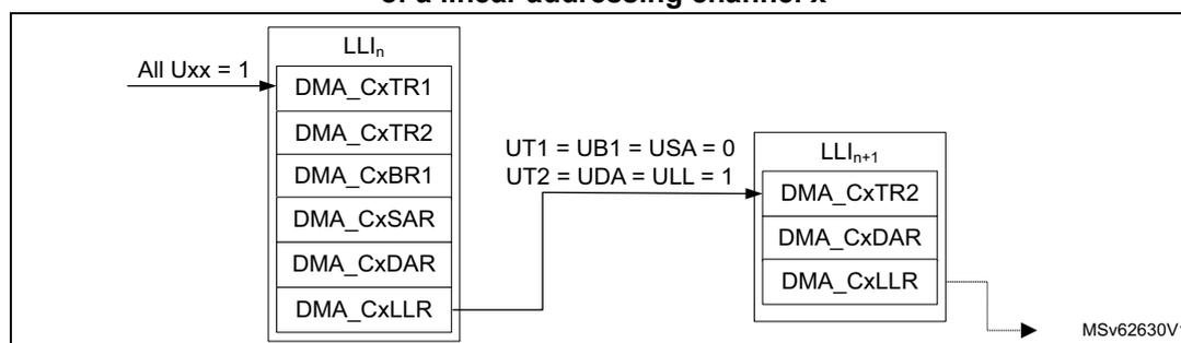 Figure 93: GPDMA dynamic linked-list data structure of a linear addressing channel x. The diagram shows two linked-list items, LLI<sub>n</sub> and LLI<sub>n+1</sub>. LLI<sub>n</sub> is a vertical stack of registers: DMA_CxTR1, DMA_CxTR2, DMA_CxBR1, DMA_CxSAR, DMA_CxDAR, and DMA_CxLLR. An arrow labeled 'All Uxx = 1' points to LLI<sub>n</sub>. An arrow from DMA_CxLLR in LLI<sub>n</sub> points to the top of LLI<sub>n+1</sub>, with the condition 'UT1 = UB1 = USA = 0' and 'UT2 = UDA = ULL = 1'. LLI<sub>n+1</sub> contains a subset of registers: DMA_CxTR2, DMA_CxDAR, and DMA_CxLLR. A reference 'MSV62630V1' is at the bottom right.