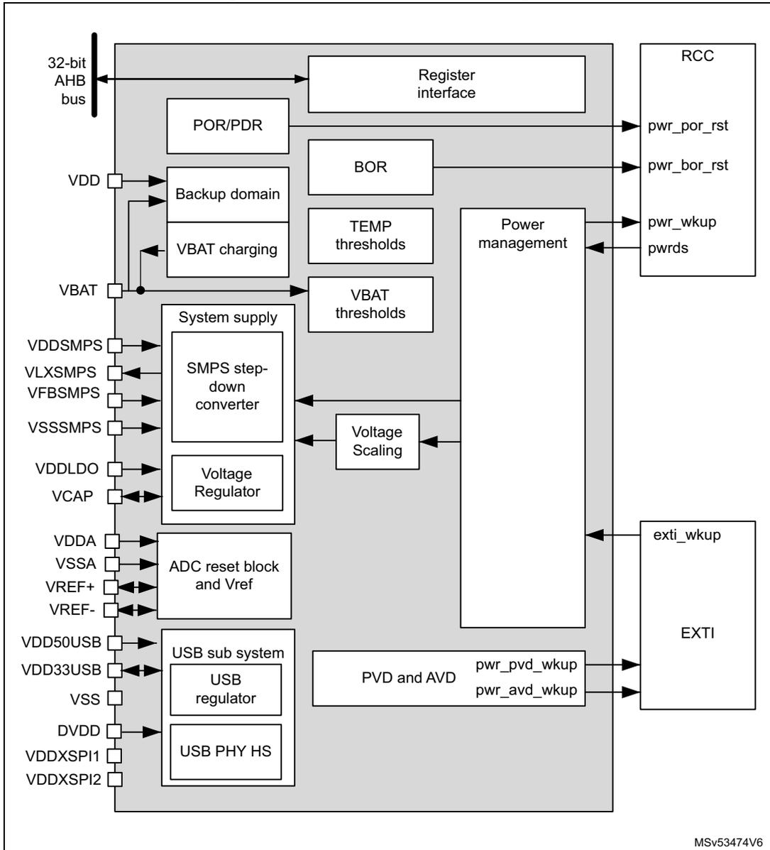 Power control block diagram showing internal components like Register interface, POR/PDR, BOR, TEMP thresholds, VBAT thresholds, System supply (SMPS step-down converter), Voltage Regulator, ADC reset block and Vref, USB sub system (USB regulator, USB PHY HS), PVD and AVD, and Power management. It also shows external connections to 32-bit AHB bus, VDD, VBAT, various SMPS and LDO pins, and external modules like RCC, EXTI, and Power management.