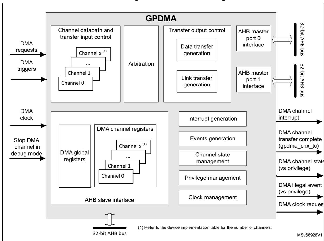 Figure 87. GPDMA block diagram. The diagram shows the internal architecture of the GPDMA controller. On the left, external inputs include DMA requests, DMA triggers, DMA clock, and a stop DMA channel in debug mode signal. The central GPDMA block contains several functional blocks: Channel datapath and transfer input control (with multiple channels labeled Channel 0, Channel 1, ..., Channel x), Arbitration, Transfer output control (with Data transfer generation and Link transfer generation), AHB master port 0 interface, AHB master port 1 interface, DMA global registers, DMA channel registers (with multiple channels labeled Channel 0, Channel 1, ..., Channel x), AHB slave interface, Interrupt generation, Events generation, Channel state management, Privilege management, and Clock management. On the right, outputs include DMA channel interrupt, DMA channel transfer complete (gpdma_chx_tc), DMA channel state (vs privilege), DMA illegal event (vs privilege), and DMA clock request. The controller is connected to a 32-bit AHB bus at the bottom. A note (1) refers to the device implementation table for the number of channels. The reference MSv66928V1 is also present.