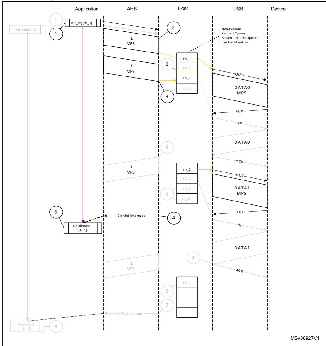 Sequence diagram showing normal bulk/control OUT/SETUP transactions with DMA across Application, AHB, Host, USB, and Device lifelines. The diagram illustrates two separate transfer sequences. In the first, the application initializes channel 1, data is transferred in two 1 MPS packets, and a ChHltd interrupt is generated. In the second, the application initializes channel 2, data is transferred in two 1 MPS packets, and another ChHltd interrupt is generated. The USB section includes a 'Non-Periodic Request Queue' note.