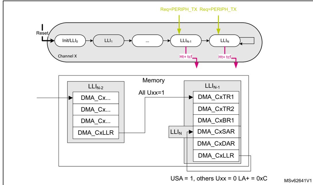 Diagram illustrating the shared HPDMA channel with circular buffering. The top part shows 'Channel X' with a sequence of Link Lists (LL): Init/LL0, LL1, ..., LLN-1, LLN. Green arrows labeled 'Req=PERIPH_TX' point to LLN-1 and LLN. Pink arrows labeled 'Ht+ tcf' point from LLN-1 and LLN to the Memory section. The Memory section shows two Link List structures. The left structure for LLN-2 contains DMA_Cx... (three times) and DMA_CxLLR. The right structure for LLN-1 contains DMA_CxTR1, DMA_CxTR2, DMA_CxBR1, DMA_CxSAR, DMA_CxDAR, and DMA_CxLLR. Arrows indicate that the DMA_CxLLR from LLN-2 points to the start of the LLN-1 structure, and the DMA_CxSAR from LLN-1 points back to the start of the LLN-2 structure. A note 'All Uxx=1' is present. At the bottom, it says 'USA = 1, others Uxx = 0 LA+ = 0xC' and 'MSV62641V1'.