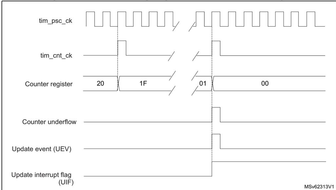 Timing diagram for Figure 414 showing counter underflow. Signals include tim_psc_ck, tim_cnt_ck, Counter register (values 20, 1F, 01, 00), Counter underflow, Update event (UEV), and Update interrupt flag (UIF).