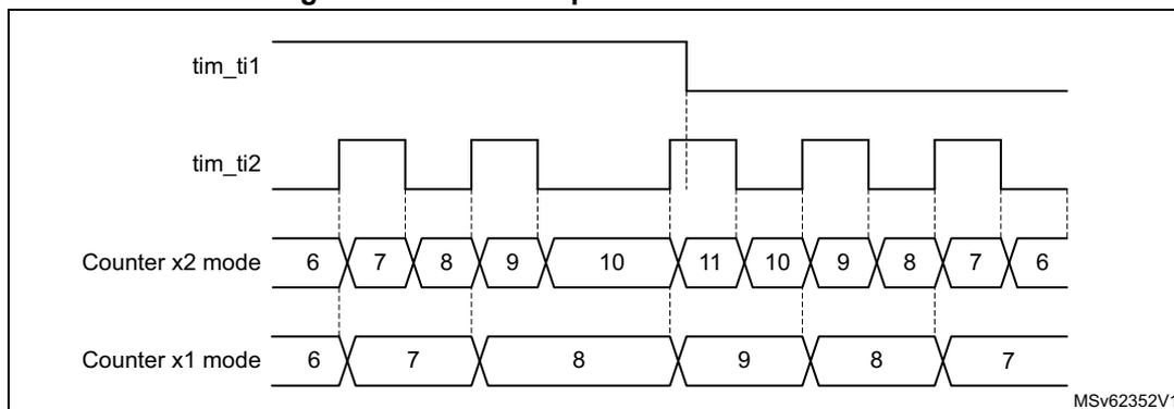 Timing diagram for Figure 459: Direction plus clock encoder mode. The diagram shows four waveforms over time. The top waveform is tim_ti1, which is high for the first half and low for the second half. The second waveform is tim_ti2, a periodic square wave. The third waveform, labeled 'Counter x2 mode', shows the counter value increasing from 6 to 11 while tim_ti1 is high, and then decreasing from 11 back to 6 while tim_ti1 is low. The fourth waveform, labeled 'Counter x1 mode', shows the counter value increasing from 6 to 9 while tim_ti1 is high, and then decreasing from 9 back to 6 while tim_ti1 is low. The source identifier MSv62352V1 is in the bottom right corner.