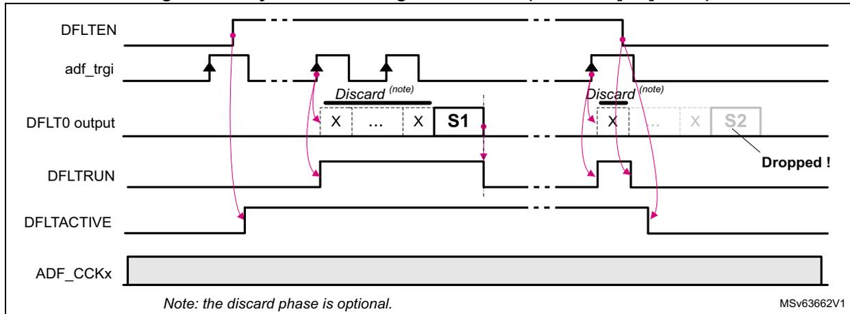 Timing diagram for Figure 315 showing signal transitions for DFLTEN, adf_trgi, DFLT0 output, DFLTRUN, DFLTACTIVE, and ADF_CCKx. It illustrates two acquisition cycles where the first few samples are discarded and subsequent samples (S1, S2) are captured. A note indicates that the discard phase is optional.