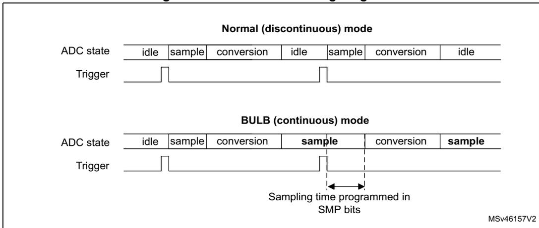 Timing diagram for Bulb mode showing Normal (discontinuous) mode and BULB (continuous) mode states and triggers.