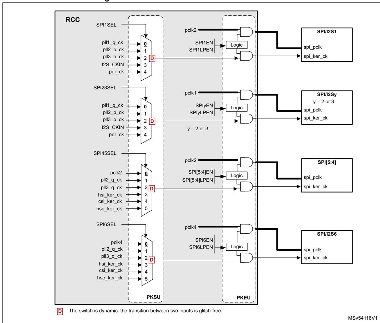 Figure 54. Clock distribution for SPIs and SPI/I2S. The diagram shows the internal clock distribution for SPI1/I2S1, SPI1/I2Sy (y=2 or 3), SPI[5:4], and SPI/I2S6. Each SPI/I2S block has a multiplexer (MUX) selecting from various clock sources (PLL1_q_ck, PLL2_p_ck, PLL3_p_ck, I2S_CKIN, per_ck, pclk2, hsi_ker_ck, csi_ker_ck, hse_ker_ck). The selected clock is then passed through a logic block (AND gate) controlled by SPIxEN and SPIxLPEN signals to produce the final spi_pclk and spi_ker_ck outputs. The diagram is divided into RCC, PKSU, and PKEU sections. A legend indicates that 'D' represents a dynamic switch that is glitch-free.