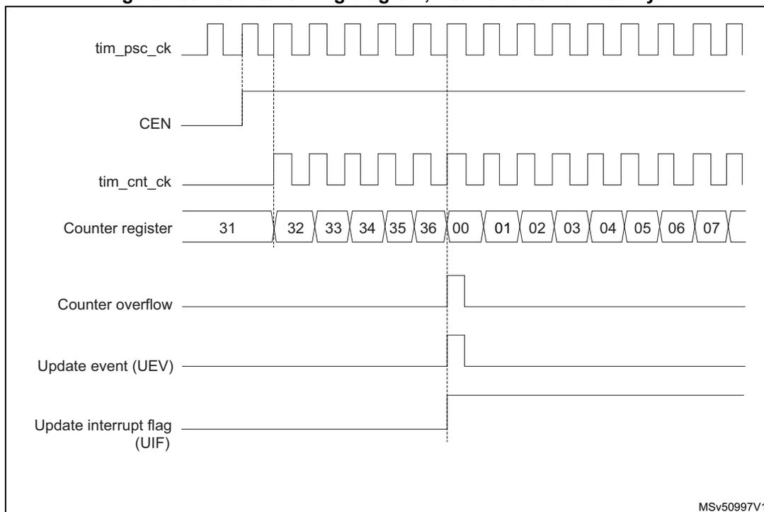Figure 489: Counter timing diagram, internal clock divided by 1