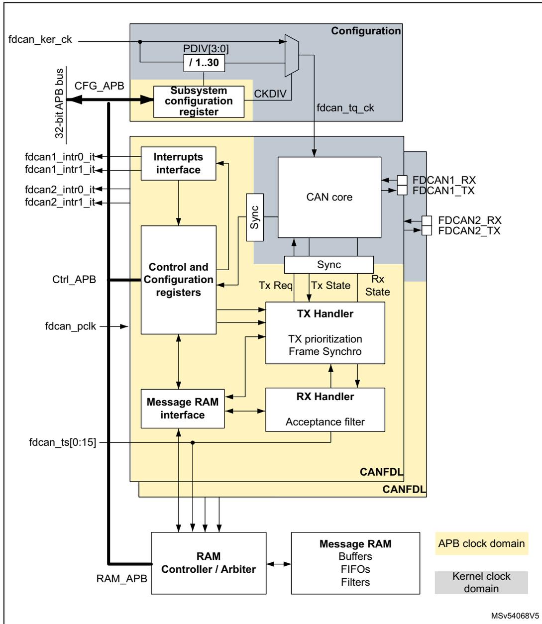 Block diagram of the CAN subsystem showing internal components like Configuration, CAN core, TX Handler, RX Handler, and Message RAM, as well as external connections like fdcan_ker_ck, fdcan1_intr0_it, and RAM_APB. The diagram is divided into APB and Kernel clock domains.