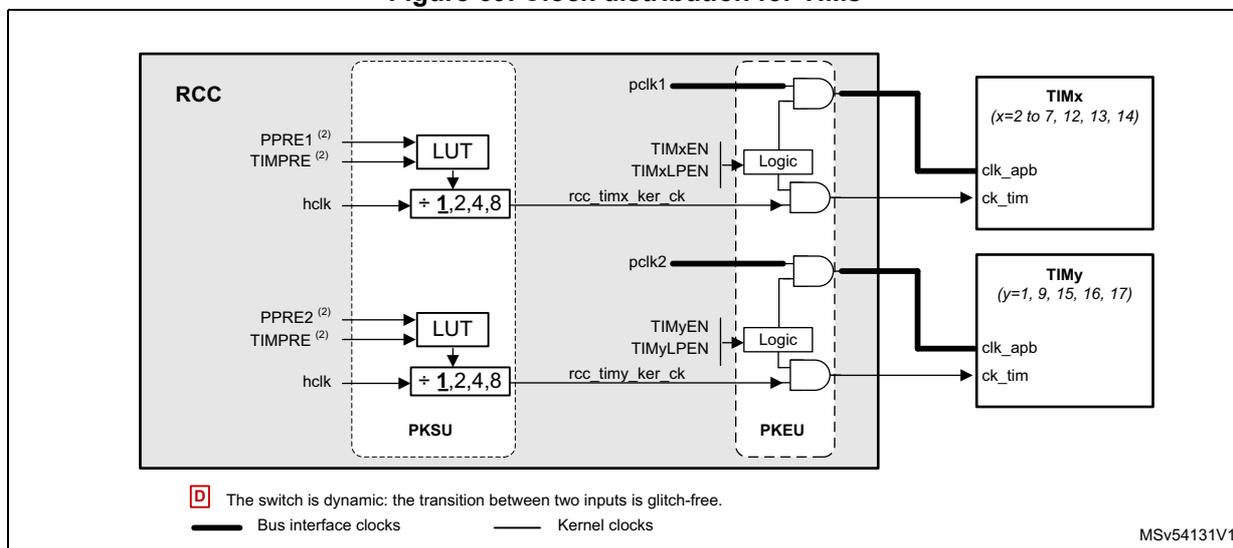 Figure 69: Clock distribution for TIMs. The diagram shows the RCC block containing PKSU and PKEU sub-blocks. PKSU has two paths for TIMx and TIMy. Each path consists of PPRE (PPRE1 or PPRE2) and TIMPRE inputs to a LUT, which then feeds into a prescaler (÷ 1,2,4,8). The output of the prescaler is rcc_timx_ker_ck or rcc_timy_ker_ck. These kernel clocks are connected to the PKEU block. PKEU contains logic blocks that take pclk1 or pclk2, TIMxEN or TIMyEN, and TIMxLPEN or TIMyLPEN as inputs. The output of the logic is connected to the TIMx and TIMy blocks. TIMx (x=2 to 7, 12, 13, 14) and TIMy (y=1, 9, 15, 16, 17) both have inputs clk_apb and ck_tim. A legend indicates that thick lines represent bus interface clocks and thin lines represent kernel clocks. A note states that the switch is dynamic and glitch-free. The reference MSV54131V1 is shown in the bottom right.