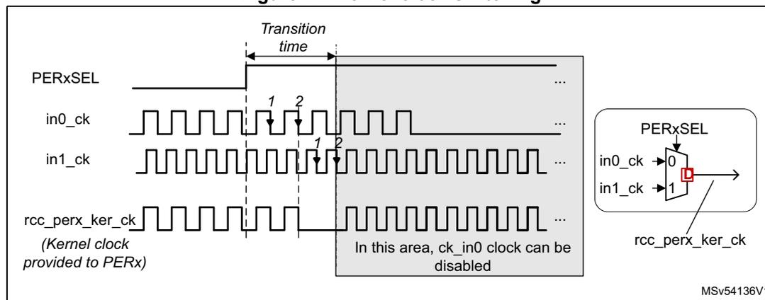Figure 74: Kernel clock switching. The diagram shows four waveforms: PERxSEL, in0_ck, in1_ck, and rcc_perx_ker_ck. PERxSEL is a control signal that switches from 0 to 1 at a 'Transition time'. in0_ck and in1_ck are input clocks. rcc_perx_ker_ck is the kernel clock provided to PERx. The diagram shows that during the transition, the kernel clock is gated. A shaded area indicates that in this area, ck_in0 clock can be disabled. An inset shows a multiplexer (MUX) with inputs in0_ck (0) and in1_ck (1), controlled by PERxSEL, outputting rcc_perx_ker_ck. The MUX has a delay element (D) in the output path.