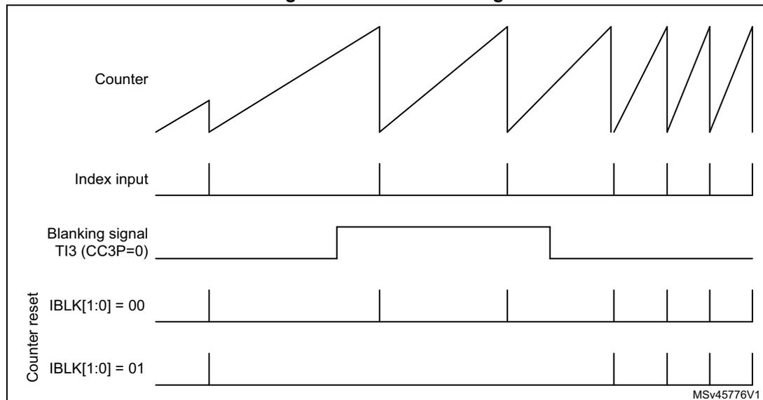 Timing diagram for Figure 473 showing index blanking behavior.