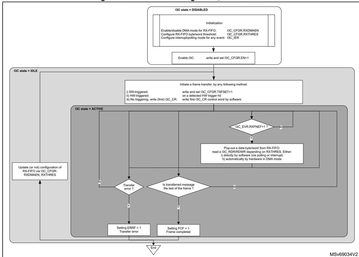 Flowchart illustrating RX-FIFO management as a controller. The process starts with I3C state = DISABLED, followed by Initialization (enable/disable DMA, configure RX-FIFO threshold, configure interrupt/polling mode). Then, I3C is enabled (write and set I3C_CFGR.EN=1). The process enters I3C state = IDLE, where a frame transfer is initiated (SW-triggered, HW-triggered, or no triggering). The process then enters I3C state = ACTIVE, where it checks if I3C_EVR.RXNFNEF=1. If yes, data is popped out of RX-FIFO. If no, it checks if there is a transfer error or if the message is the last of the frame. If an error, ERRF is set to 1. If the message is the last, FCF is set to 1. The process ends.