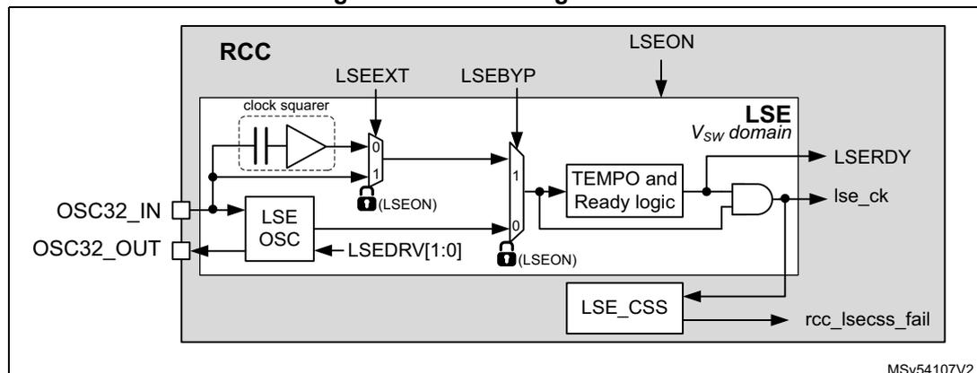 Figure 43. LSE clock generation block diagram. The diagram shows the internal architecture of the LSE block within the RCC. It includes an LSE OSC (Low-Speed External Oscillator) connected to OSC32_IN and OSC32_OUT pins. The OSC32_IN pin is also connected to a clock squarer. The LSE OSC output is connected to a multiplexer (MUX) labeled LSEEXT. The MUX has two inputs: one from the clock squarer (labeled 0) and one from the LSE OSC (labeled 1). The MUX output is connected to the LSE block. The LSE block contains a TEMPO and Ready logic block, which is also connected to the LSEON bit. The LSE block outputs LSECK and LSERDY. The LSECK output is connected to the LSE_CSS block, which in turn outputs rcc_lsecs_fail. The LSE block is also connected to the LSEDRV[1:0] register. The LSEON bit is connected to the LSE block and the TEMPO and Ready logic block. The LSEEXT bit is connected to the MUX. The LSEBYP bit is connected to the MUX. The LSEON bit is also connected to the LSE block. The LSE block is labeled Vsw domain. The diagram is labeled MSV54107V2.