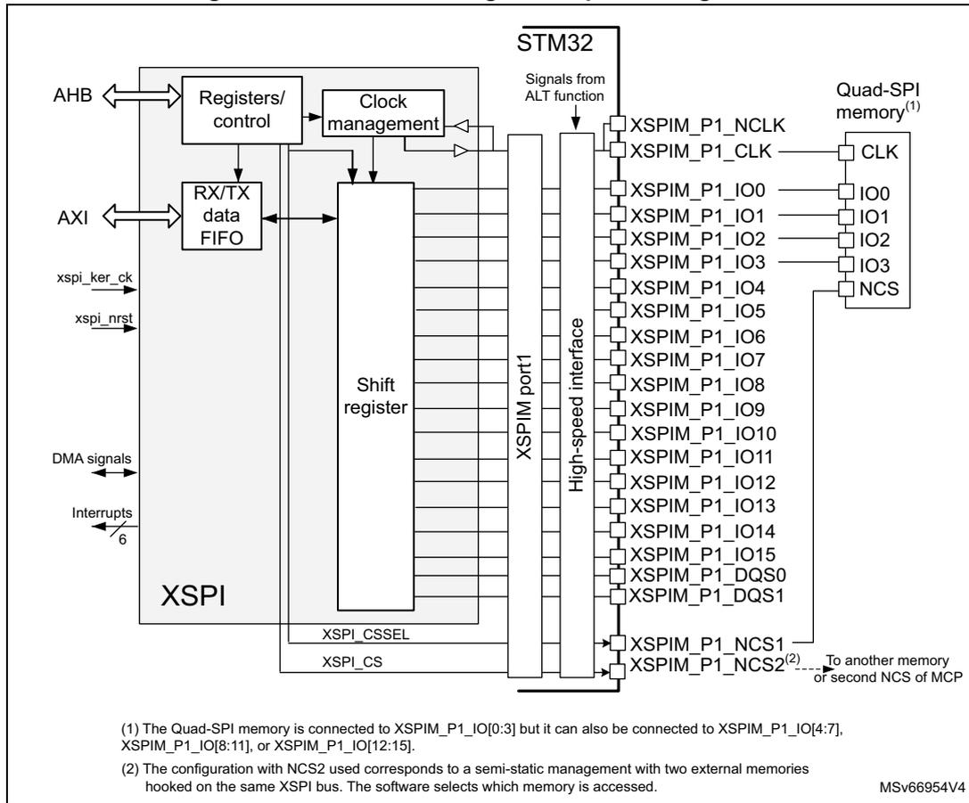 XSPI block diagram in quad configuration showing internal components like Registers/control, Clock management, RX/TX data FIFO, and Shift register connected to an STM32 High-speed interface. It also shows external connections to AHB, AXI, DMA signals, Interrupts, and Quad-SPI memory.