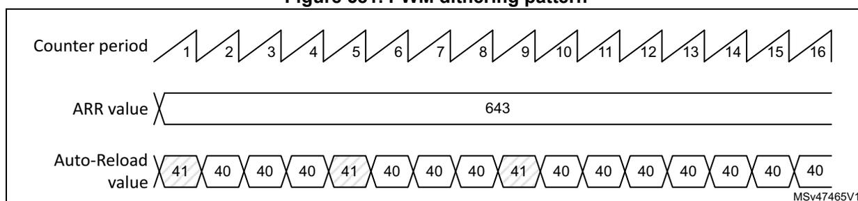 Figure 581: A diagram showing the PWM dithering pattern over 16 consecutive periods. The top row, labeled 'Counter period', shows periods 1 through 16. The middle row, labeled 'ARR value', shows a constant value of 643. The bottom row, labeled 'Auto-Reload value', shows a sequence of values: 41, 40, 40, 40, 41, 40, 40, 40, 41, 40, 40, 40, 40, 40, 40, 40. The values 41 are at periods 1, 5, 9, and 13. The graph is labeled MSv47465V1 in the bottom right corner.