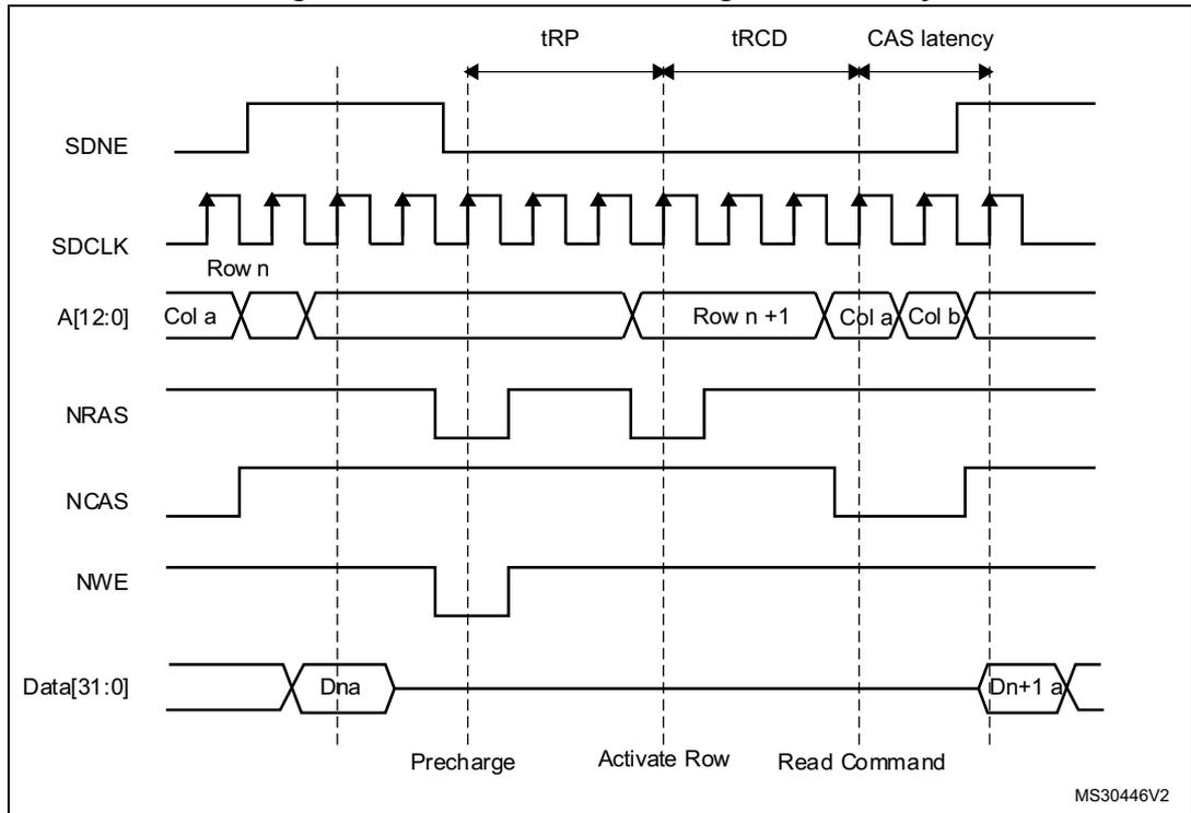 Timing diagram for read access crossing row boundary. It shows signals SDNE, SDCLK, A[12:0], NRAS, NCAS, NWE, and Data[31:0] over time. Key timing parameters tRP, tRCD, and CAS latency are indicated. The diagram shows a transition from Row n to Row n+1.