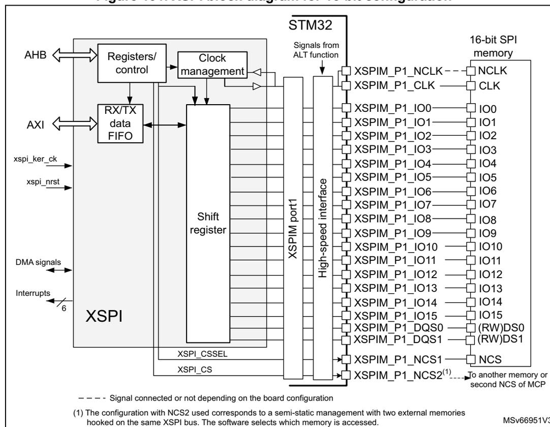 XSPI block diagram for 16-bit configuration showing internal components and connections to a 16-bit SPI memory.