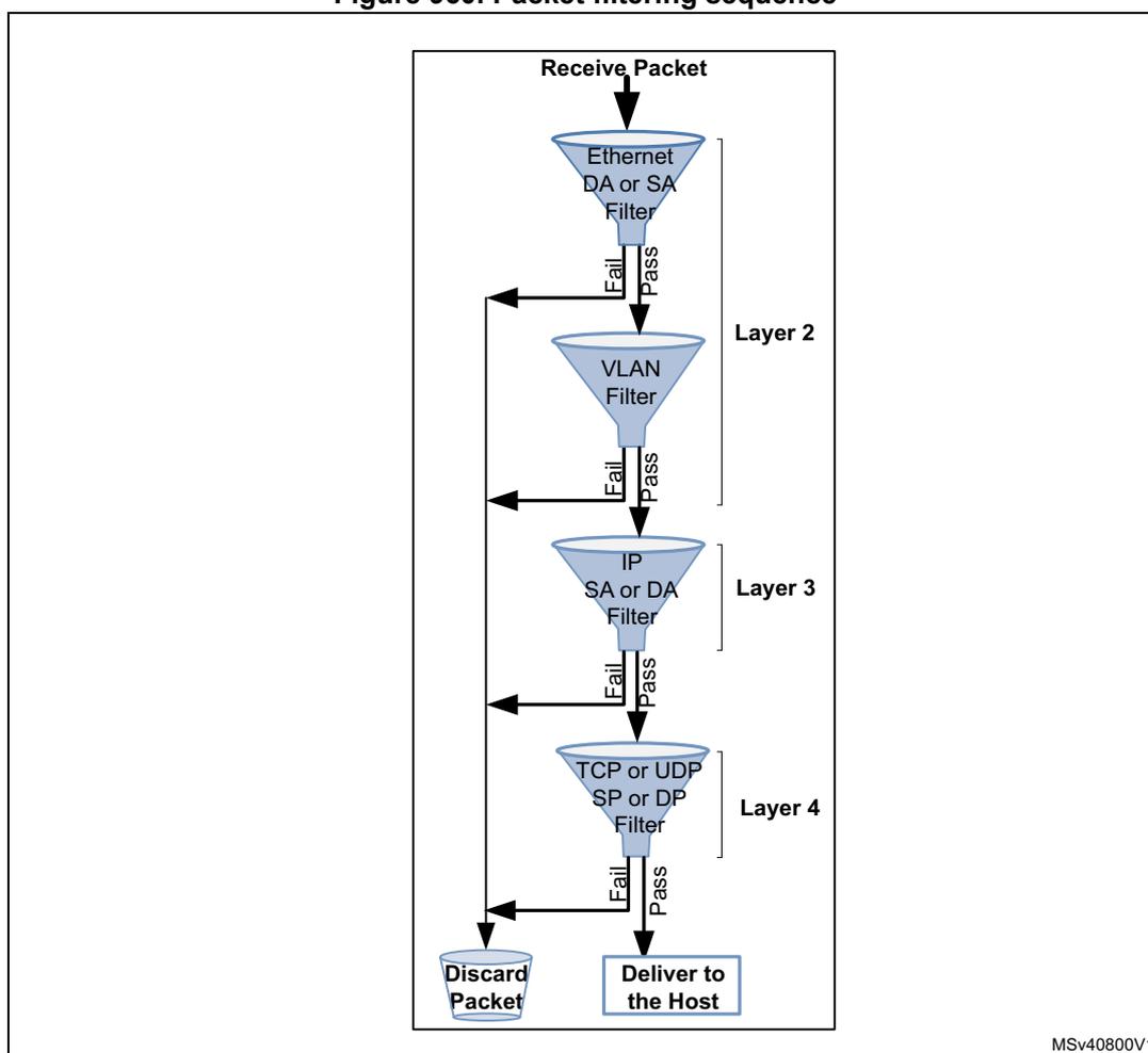Flowchart of packet filtering sequence showing layers 2, 3, and 4 filters.