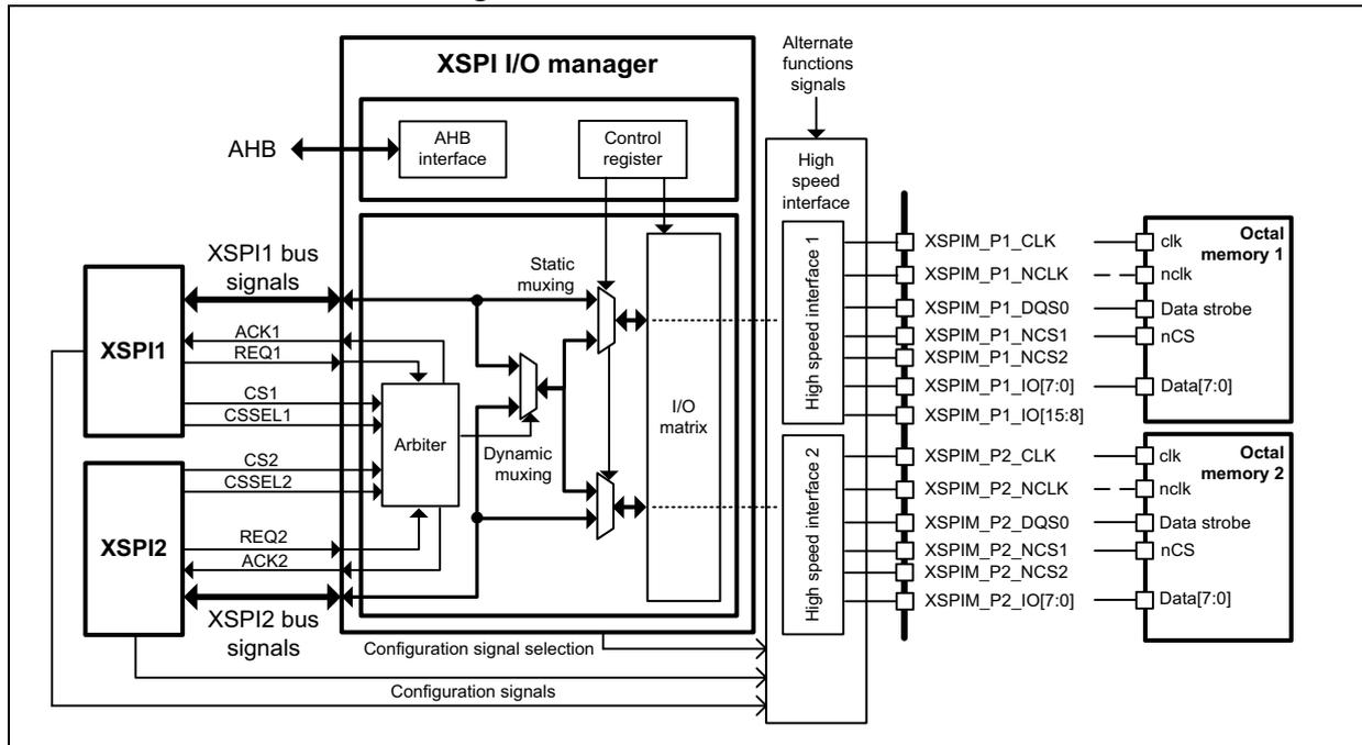 Block diagram of XSPI direct octal mode showing XSPI1 and XSPI2 connected to an XSPI I/O manager, which is connected to two Octal memories via high-speed interfaces.