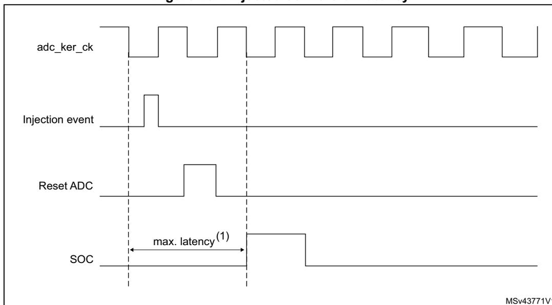 Timing diagram for injected conversion latency. The diagram shows four signals over time: adc_ker_ck (a periodic clock signal), Injection event (a single pulse), Reset ADC (a pulse that goes high after the injection event), and SOC (Start of Conversion, a signal that goes high when the ADC is reset). A horizontal double-headed arrow labeled 'max. latency(1)' indicates the time interval between the rising edge of the Injection event and the rising edge of the SOC signal. Vertical dashed lines mark these two edges. The diagram is labeled MSV43771V1 in the bottom right corner.