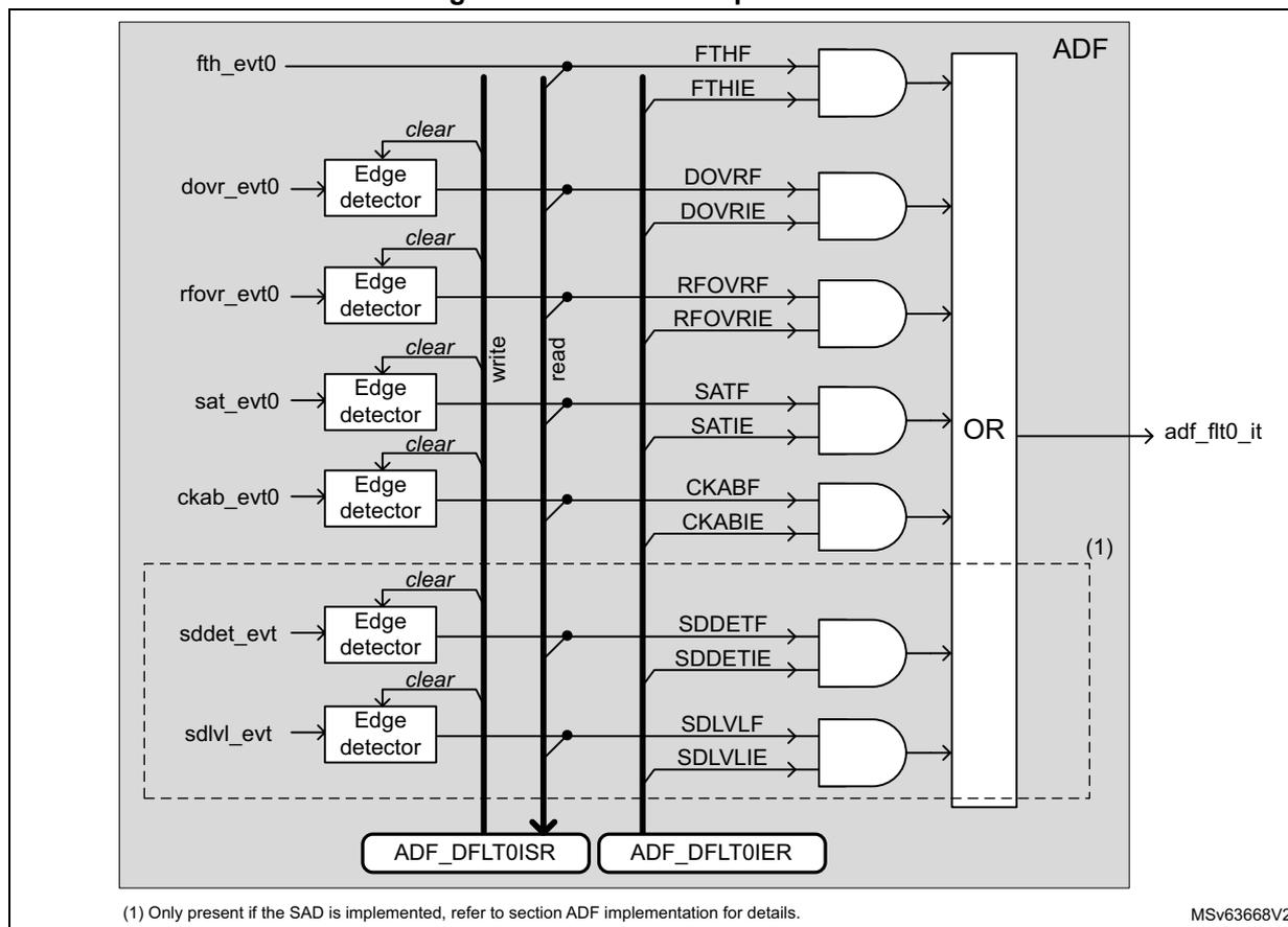 Figure 325. ADF interrupt interface diagram showing the internal logic of the ADF interrupt system. It includes event inputs (fth_evt0, dovr_evt0, rfov_evt0, sat_evt0, ckab_evt0, sddet_evt, sdvlv_evt), edge detectors, event flags (FTHF, DOVRF, RFOVRF, SATF, CKABF, SDDETF, SDLVLF), interrupt enable flags (FTHIE, DOVRIE, RFOVRIE, SATIE, CKABIE, SDDETIE, SDLVLIE), AND gates, an OR gate, and control registers (ADF_DFLT0ISR, ADF_DFLT0IER).