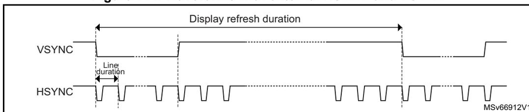 Figure 144: Waveforms with external HSYNC and VSYNC. The diagram shows two waveforms over time. VSYNC is a periodic pulse. HSYNC is a periodic pulse. The 'Display refresh duration' is the time between two consecutive VSYNC pulses. The 'Line duration' is the time between two consecutive HSYNC pulses. MSV66912V1